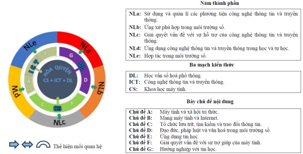 Môn Tin học trong Chương trình GDPT mới